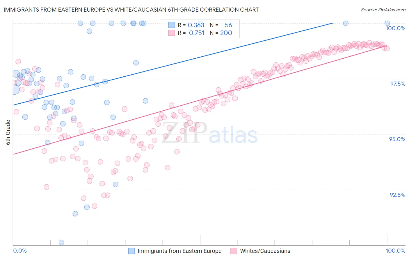 Immigrants from Eastern Europe vs White/Caucasian 6th Grade