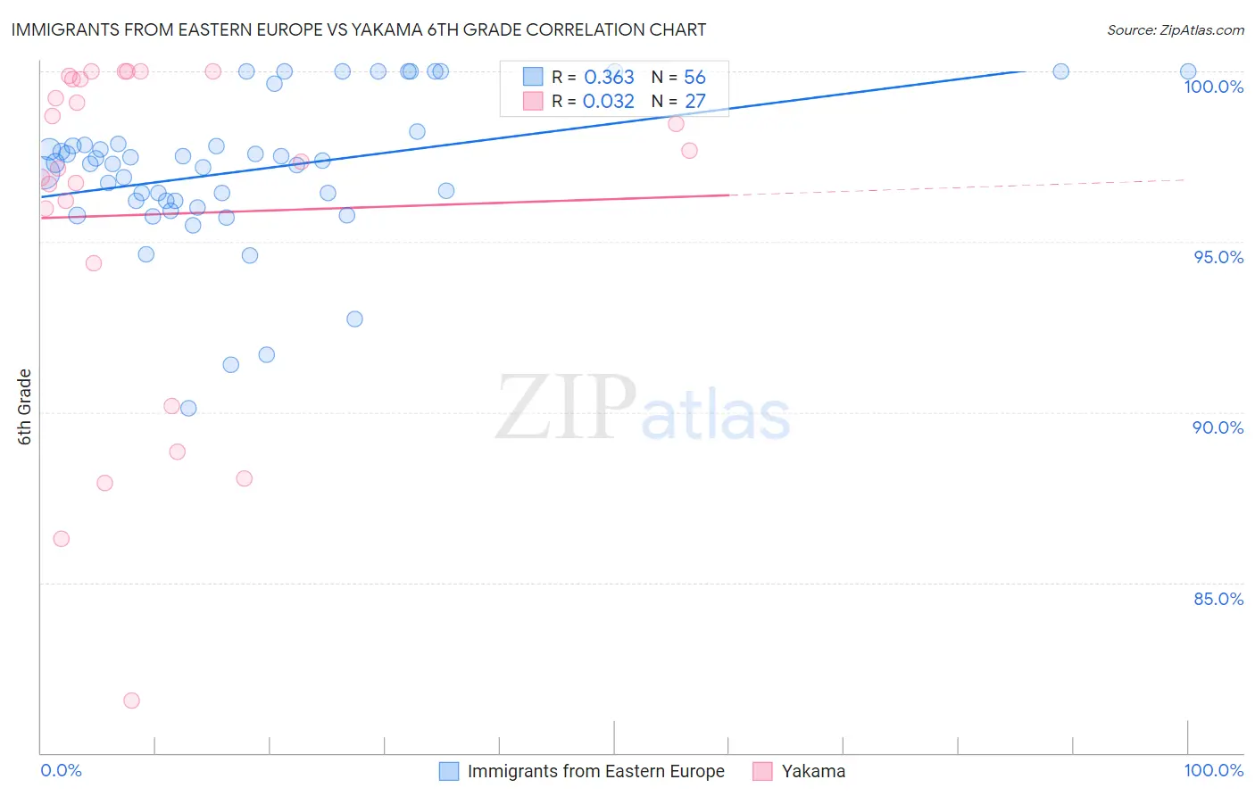Immigrants from Eastern Europe vs Yakama 6th Grade
