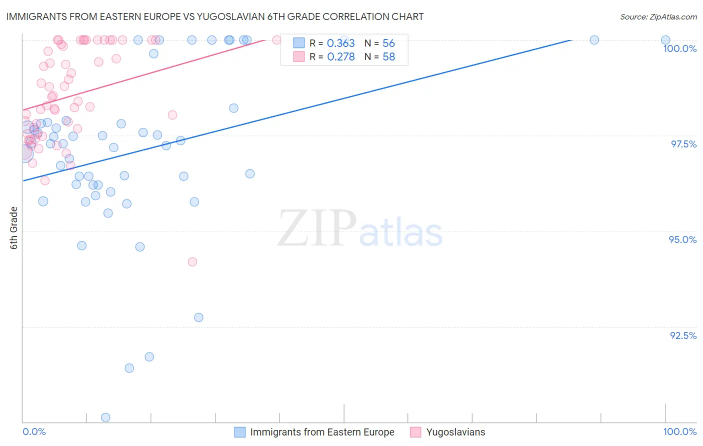 Immigrants from Eastern Europe vs Yugoslavian 6th Grade