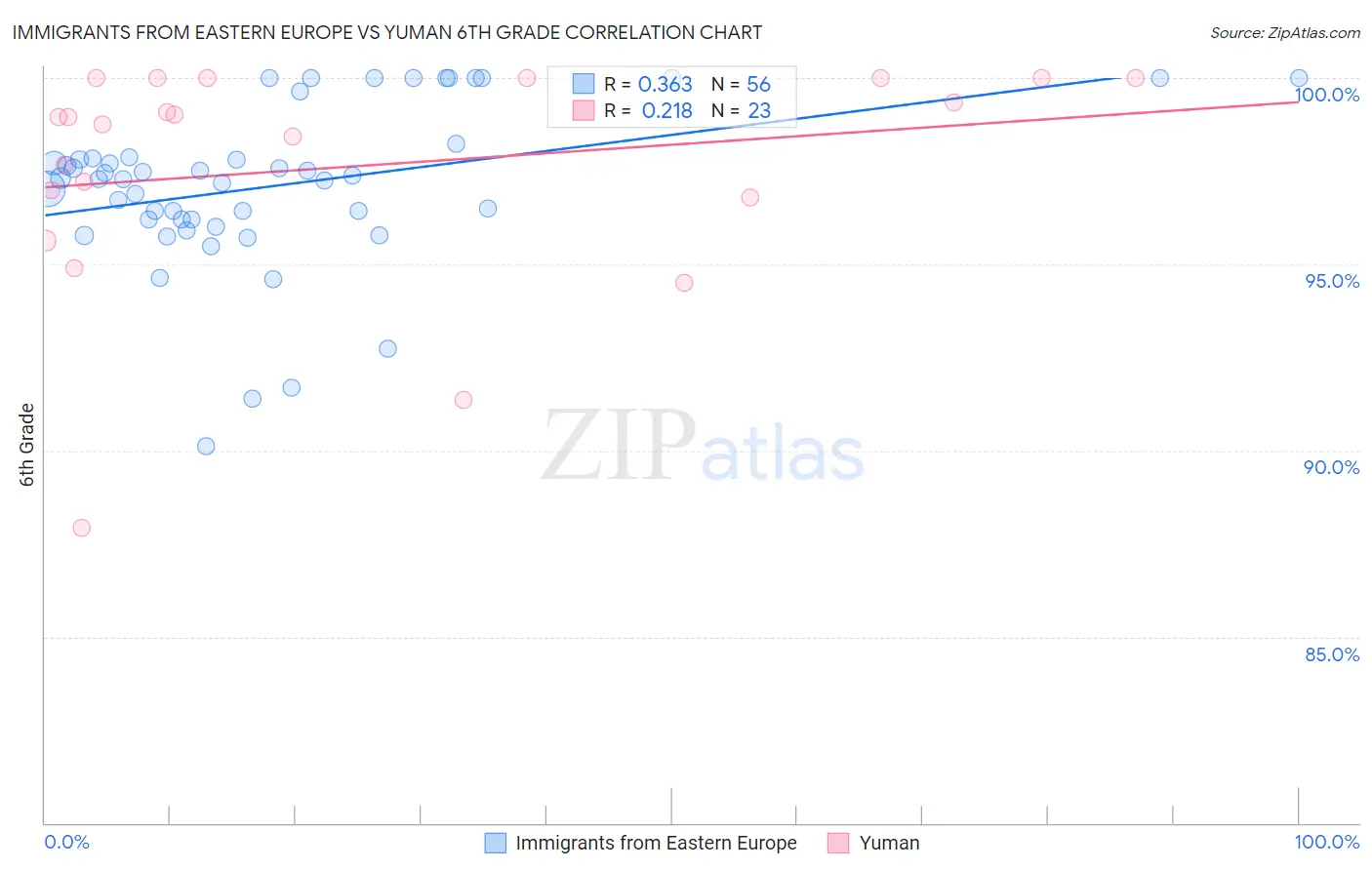 Immigrants from Eastern Europe vs Yuman 6th Grade
