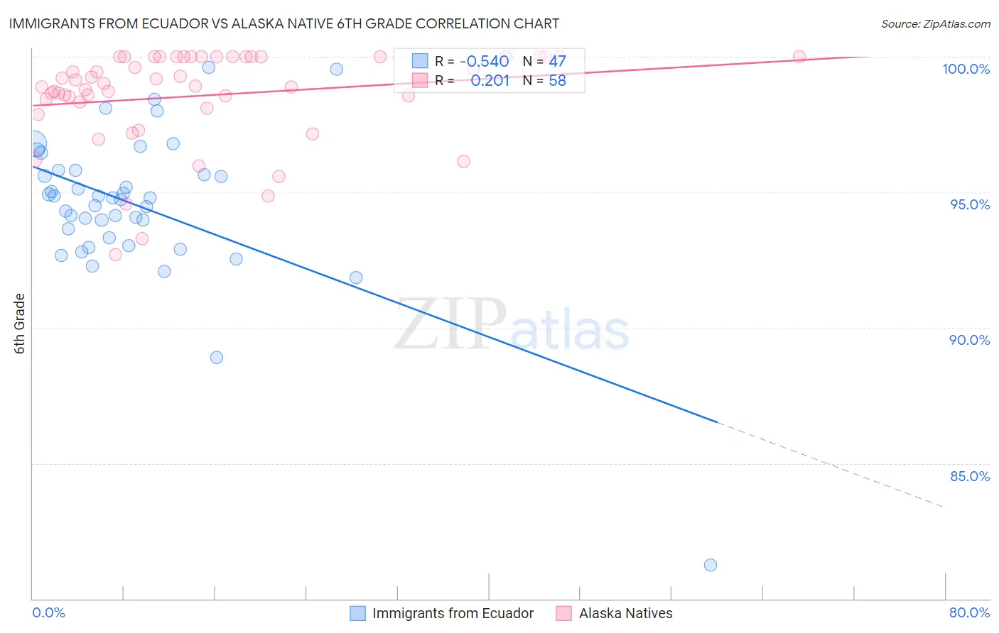 Immigrants from Ecuador vs Alaska Native 6th Grade