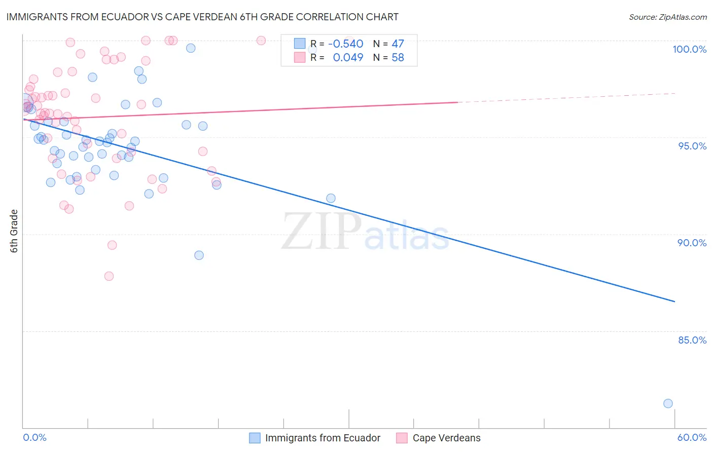 Immigrants from Ecuador vs Cape Verdean 6th Grade