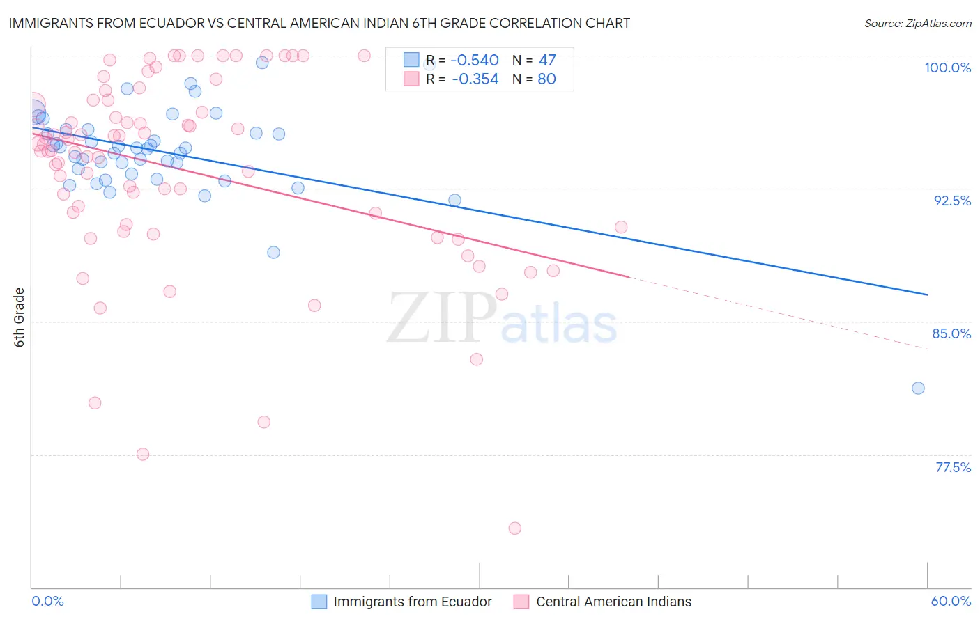 Immigrants from Ecuador vs Central American Indian 6th Grade
