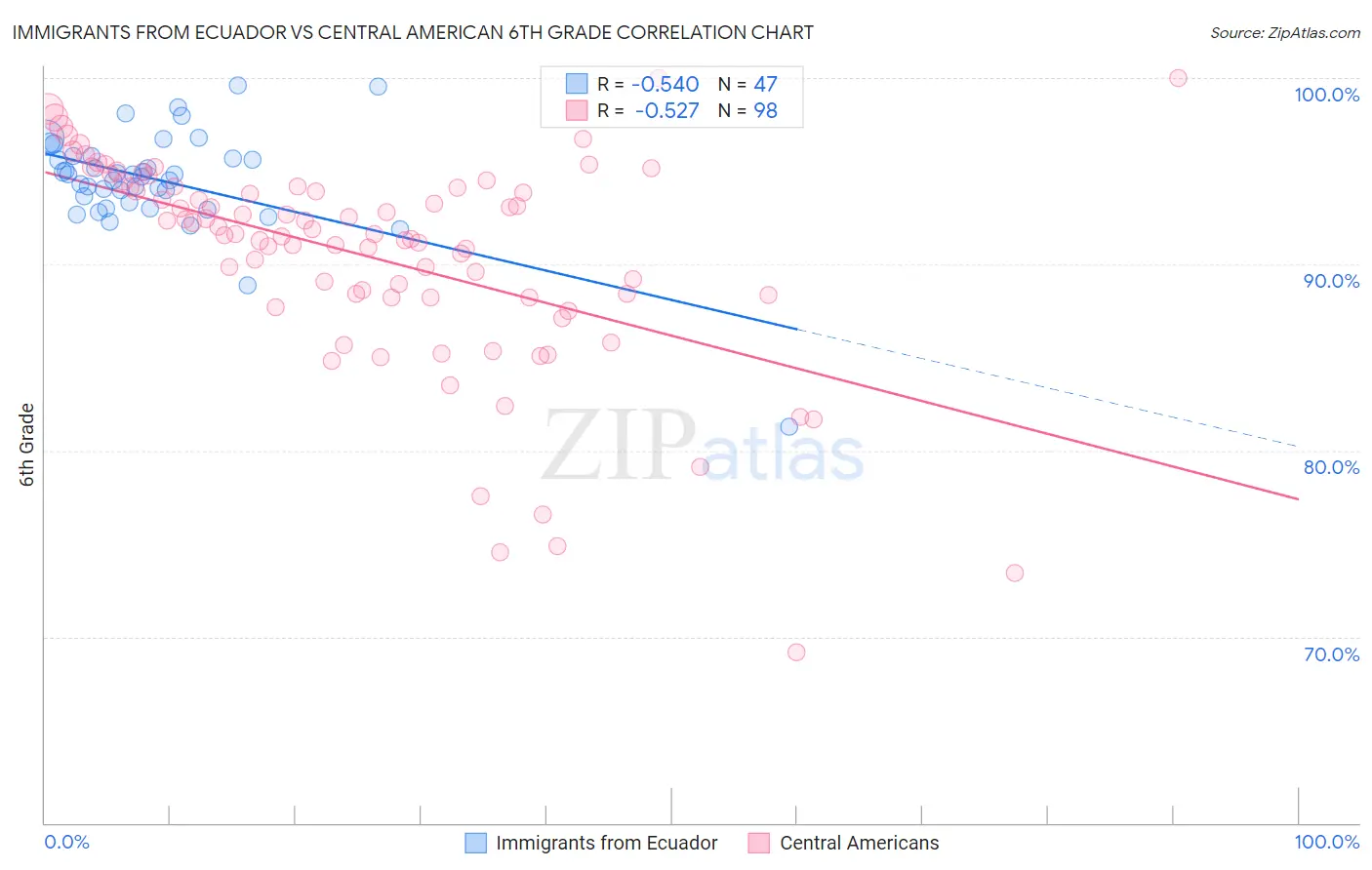 Immigrants from Ecuador vs Central American 6th Grade