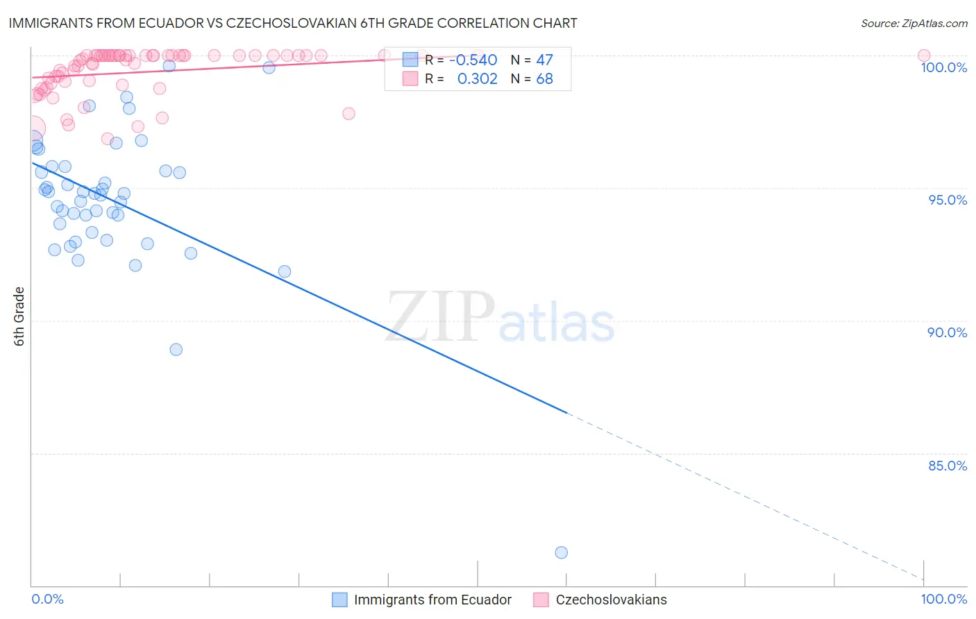 Immigrants from Ecuador vs Czechoslovakian 6th Grade
