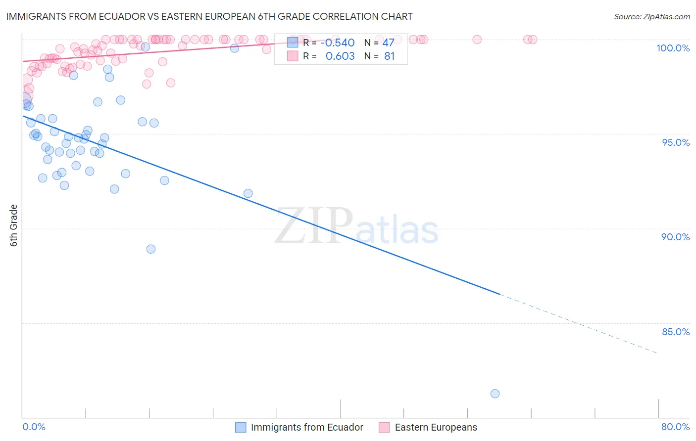 Immigrants from Ecuador vs Eastern European 6th Grade