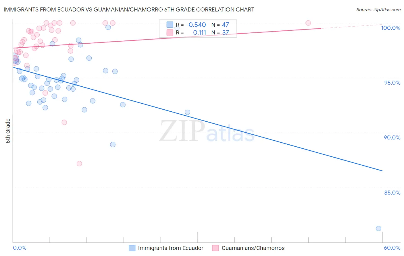 Immigrants from Ecuador vs Guamanian/Chamorro 6th Grade