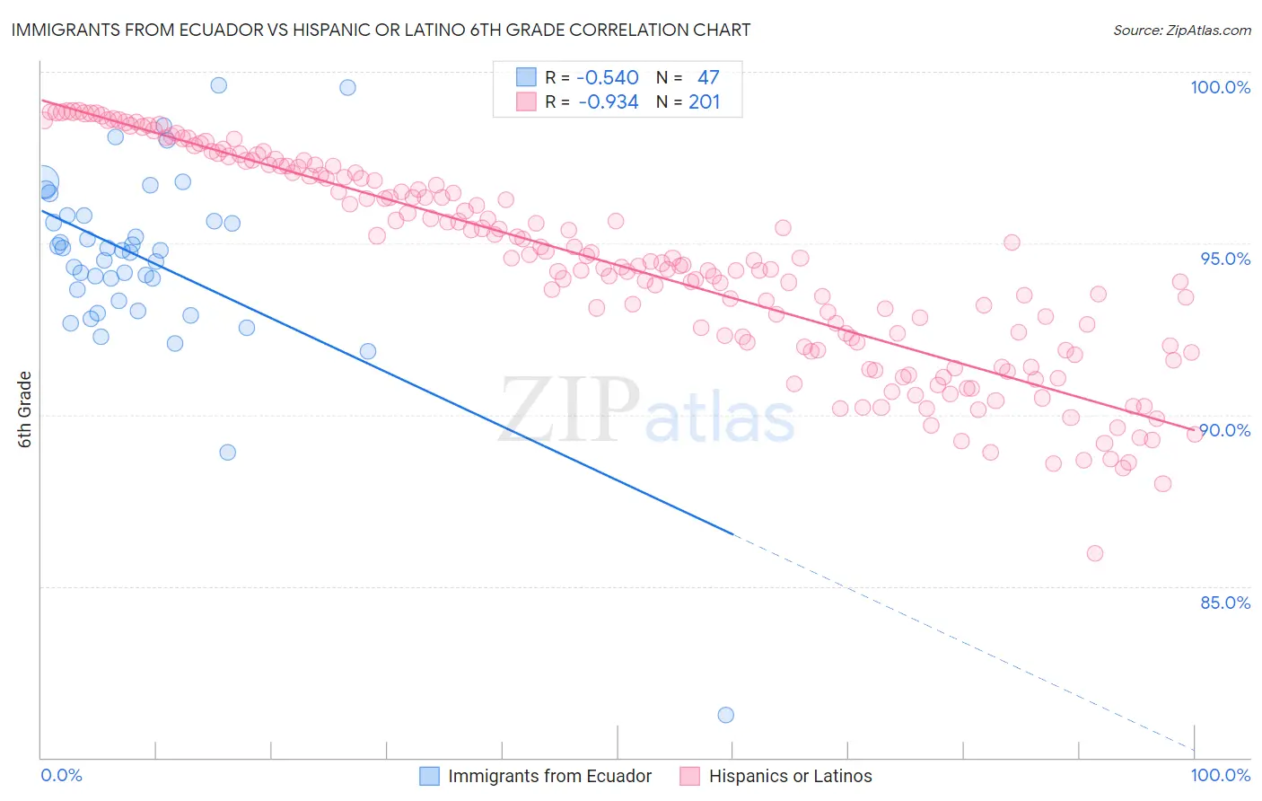 Immigrants from Ecuador vs Hispanic or Latino 6th Grade