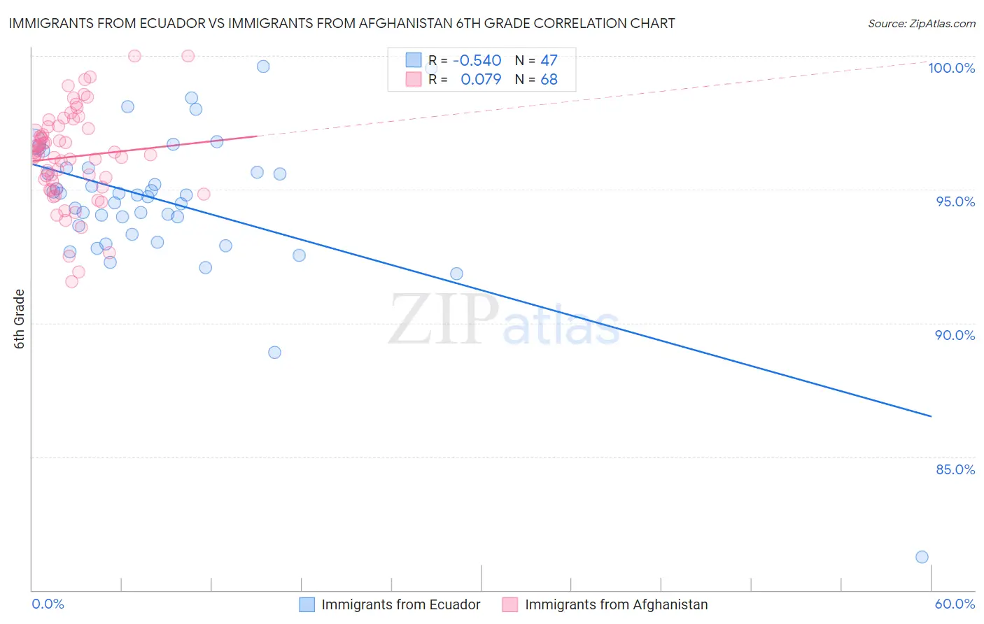 Immigrants from Ecuador vs Immigrants from Afghanistan 6th Grade