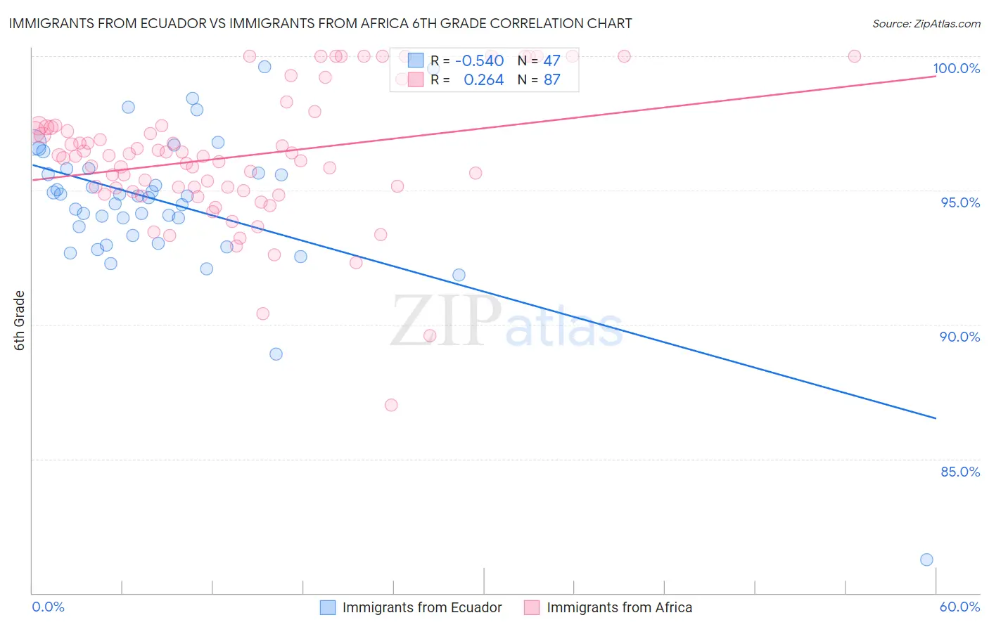 Immigrants from Ecuador vs Immigrants from Africa 6th Grade
