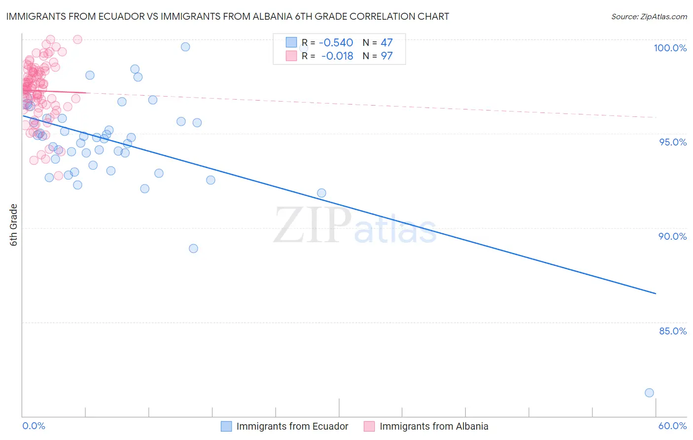 Immigrants from Ecuador vs Immigrants from Albania 6th Grade