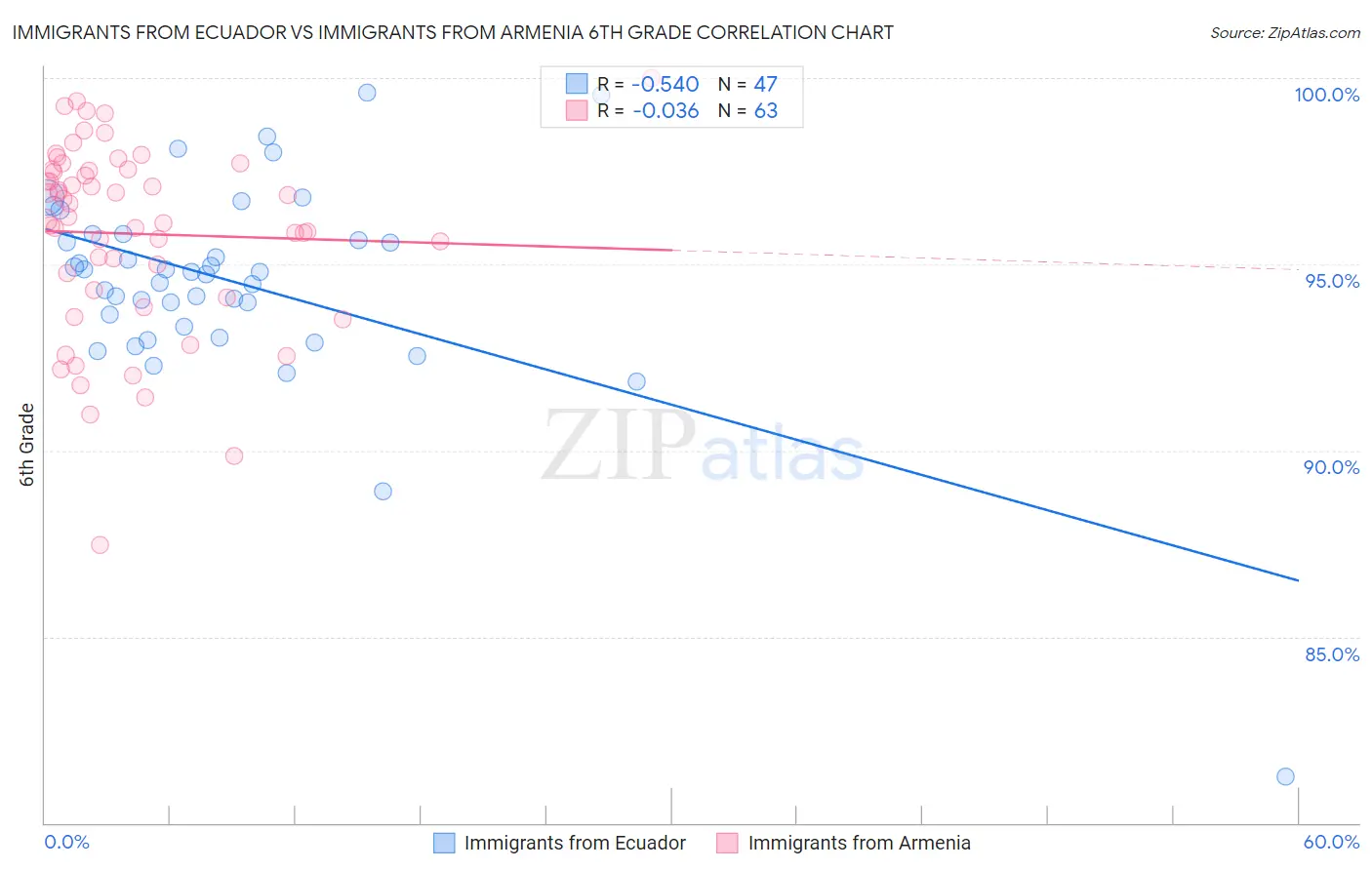 Immigrants from Ecuador vs Immigrants from Armenia 6th Grade