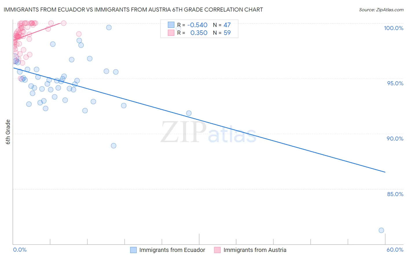 Immigrants from Ecuador vs Immigrants from Austria 6th Grade