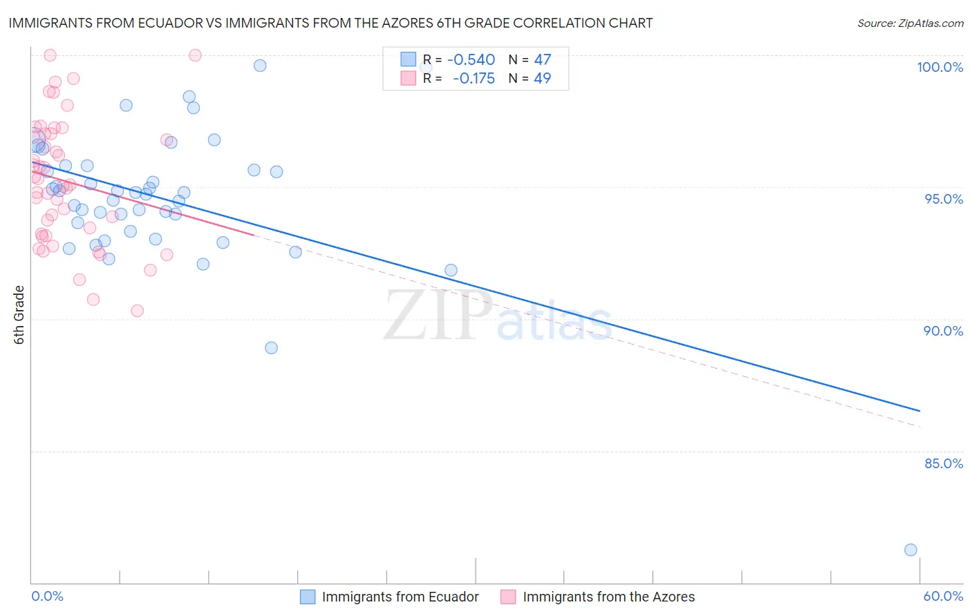 Immigrants from Ecuador vs Immigrants from the Azores 6th Grade