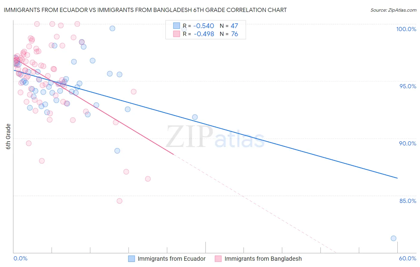 Immigrants from Ecuador vs Immigrants from Bangladesh 6th Grade