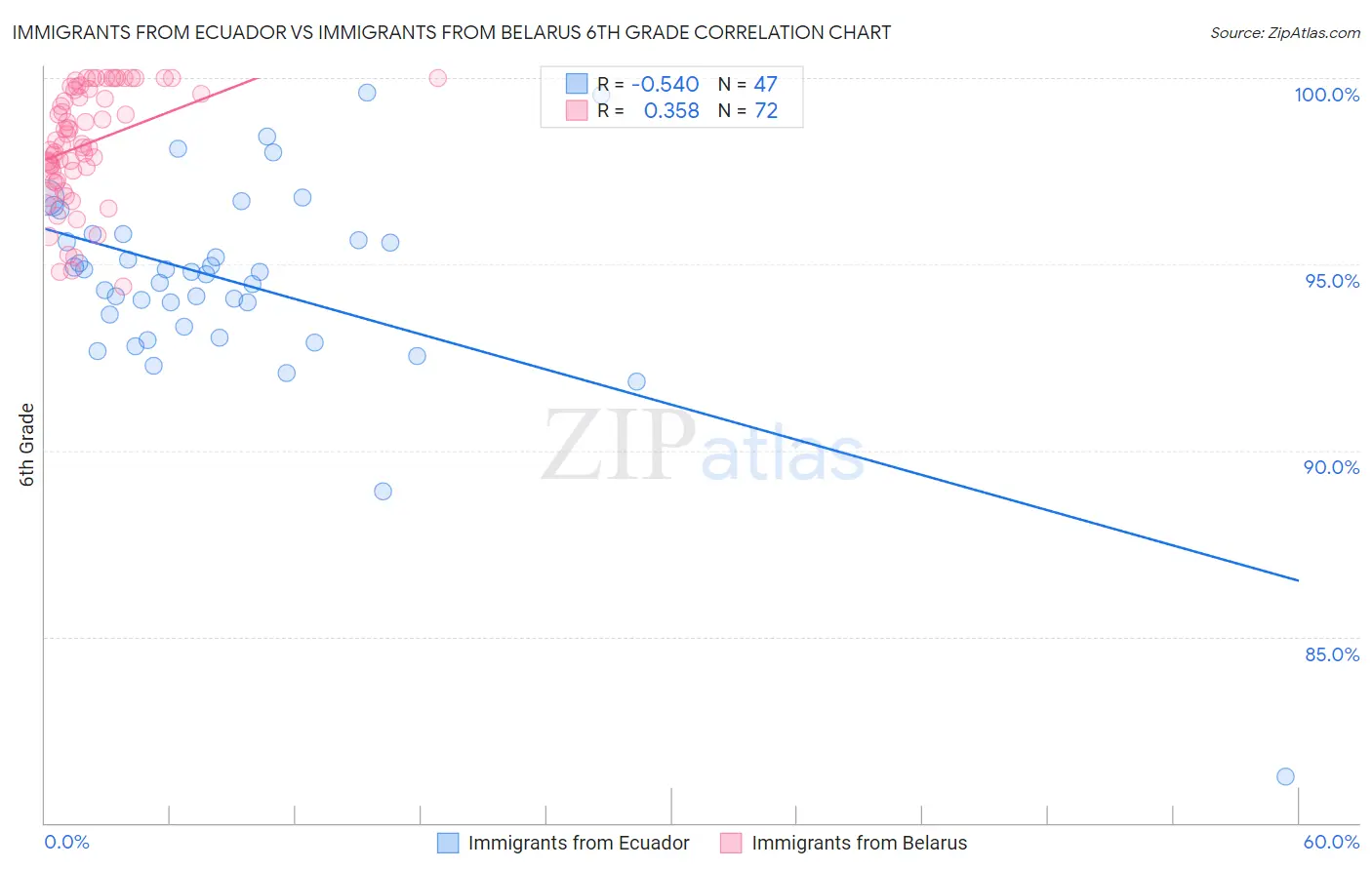 Immigrants from Ecuador vs Immigrants from Belarus 6th Grade