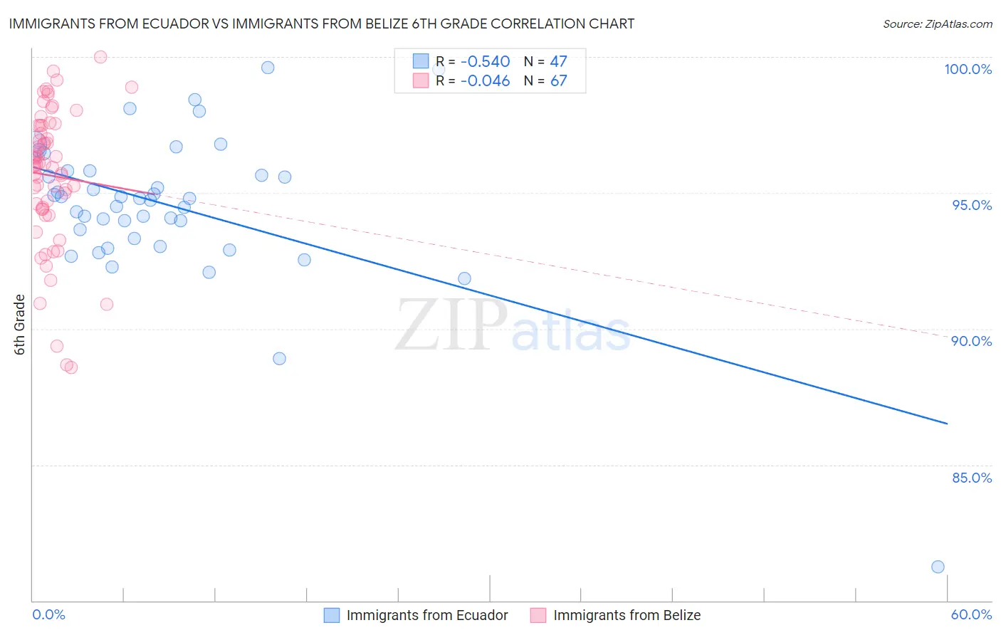 Immigrants from Ecuador vs Immigrants from Belize 6th Grade