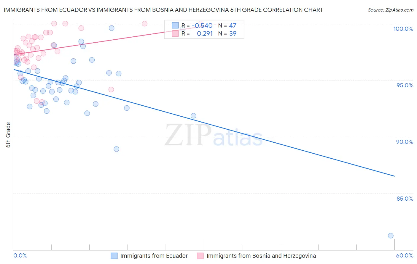 Immigrants from Ecuador vs Immigrants from Bosnia and Herzegovina 6th Grade