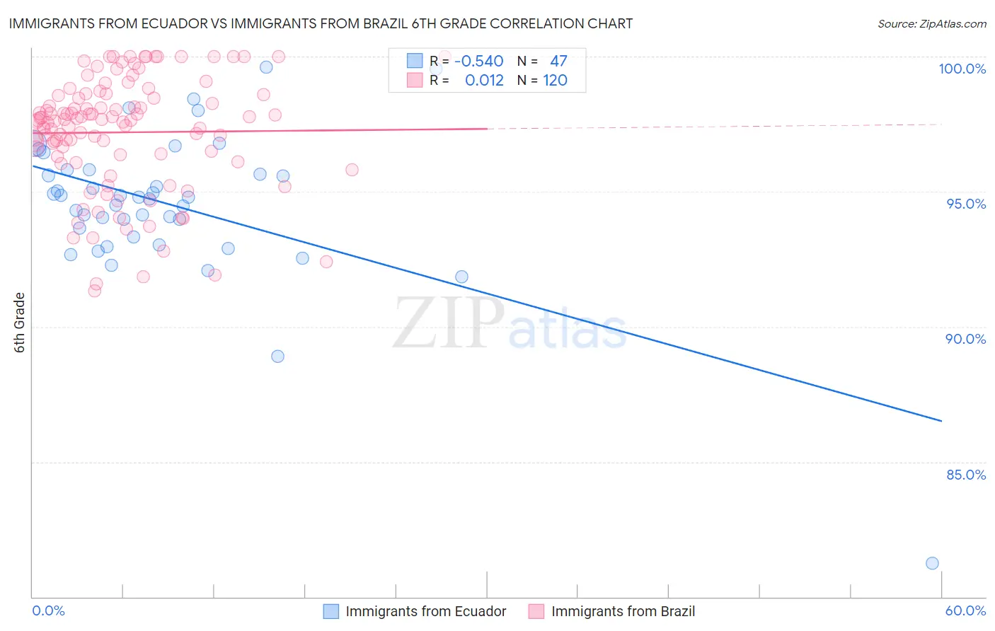 Immigrants from Ecuador vs Immigrants from Brazil 6th Grade