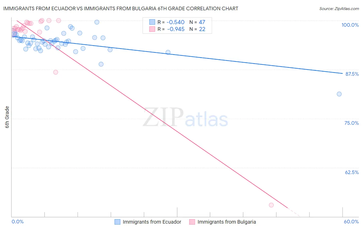 Immigrants from Ecuador vs Immigrants from Bulgaria 6th Grade