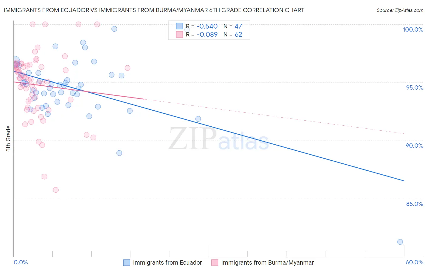 Immigrants from Ecuador vs Immigrants from Burma/Myanmar 6th Grade