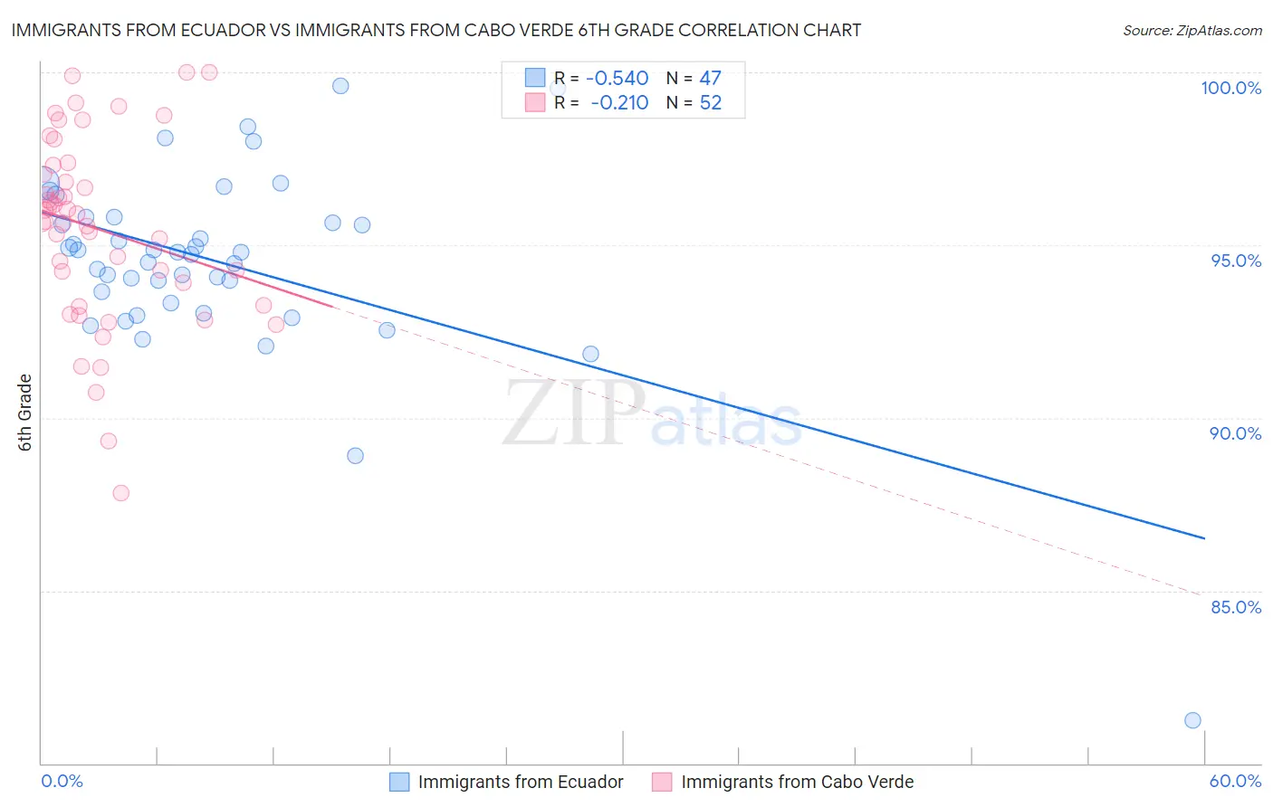 Immigrants from Ecuador vs Immigrants from Cabo Verde 6th Grade