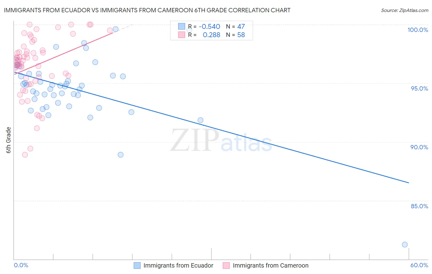 Immigrants from Ecuador vs Immigrants from Cameroon 6th Grade
