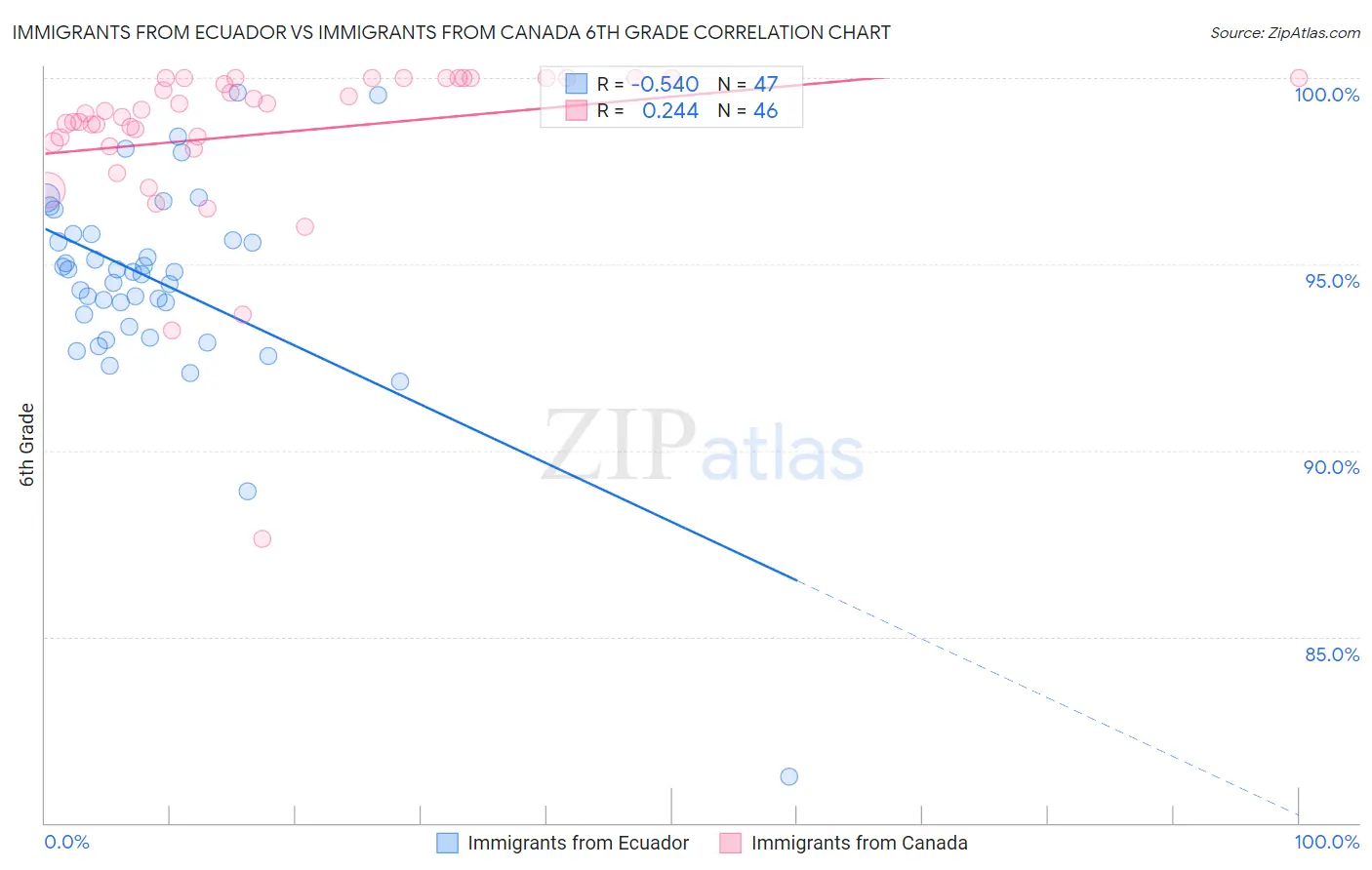 Immigrants from Ecuador vs Immigrants from Canada 6th Grade
