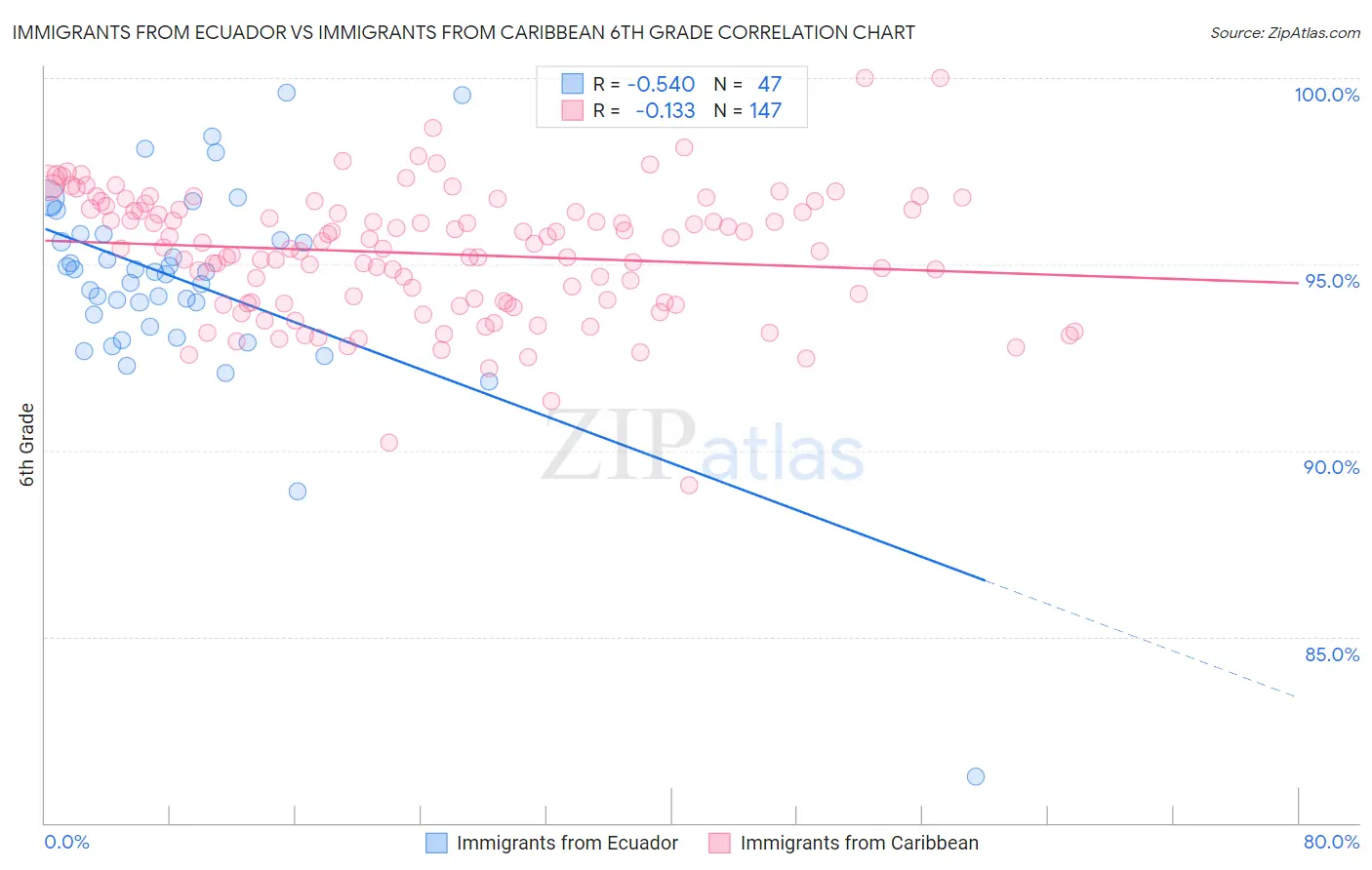 Immigrants from Ecuador vs Immigrants from Caribbean 6th Grade