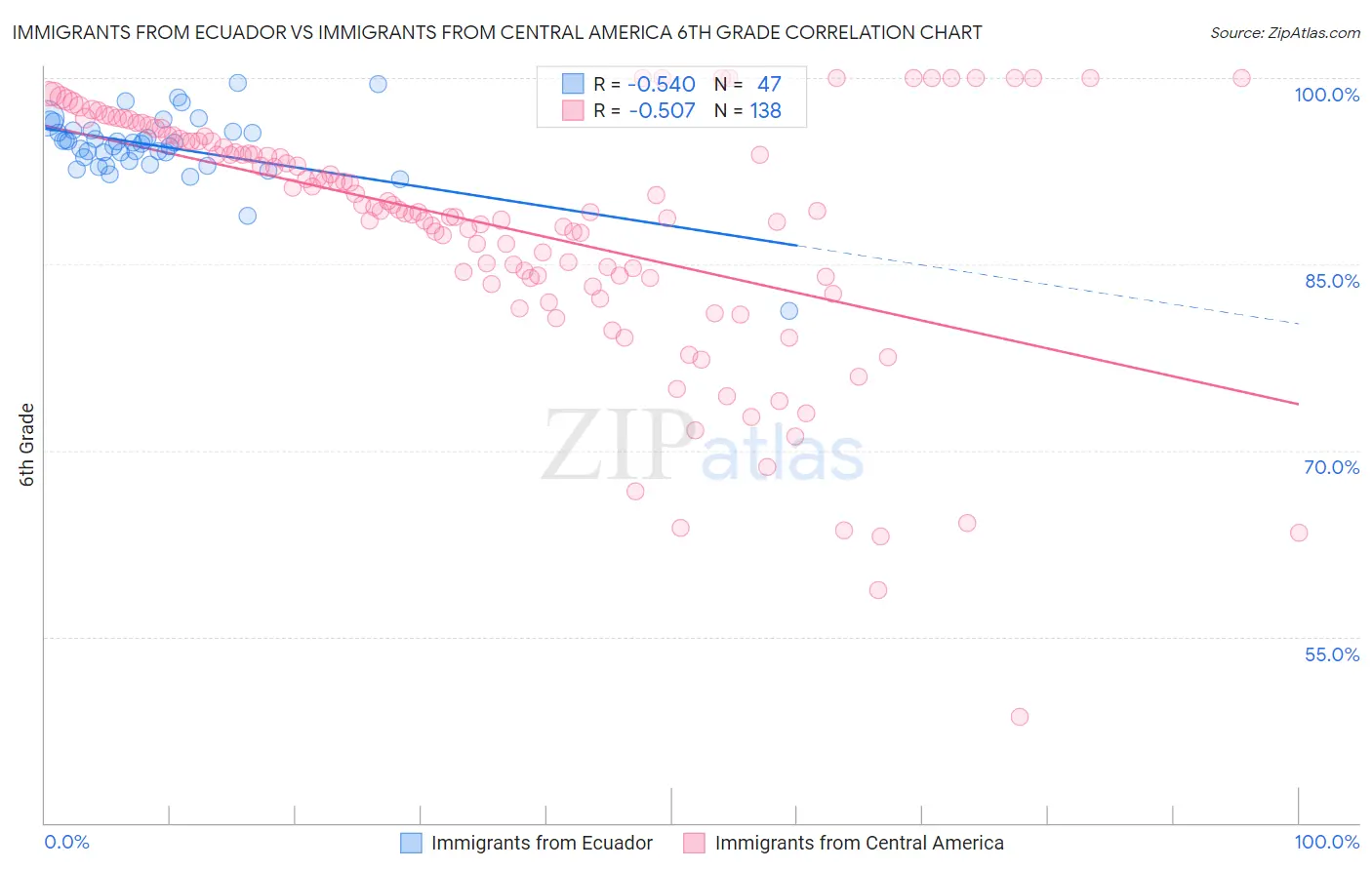 Immigrants from Ecuador vs Immigrants from Central America 6th Grade