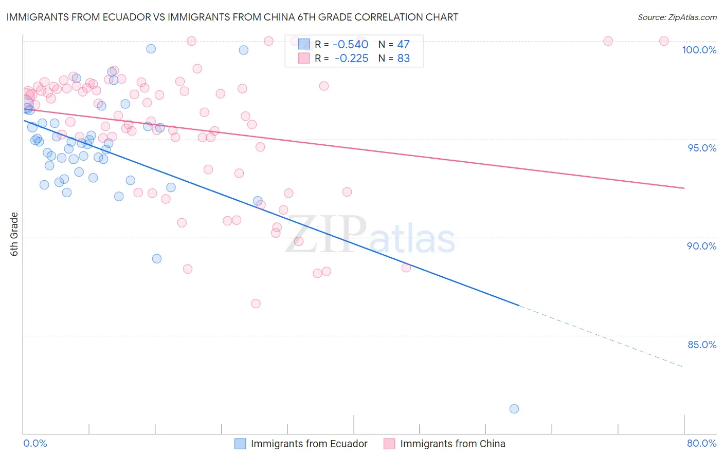 Immigrants from Ecuador vs Immigrants from China 6th Grade