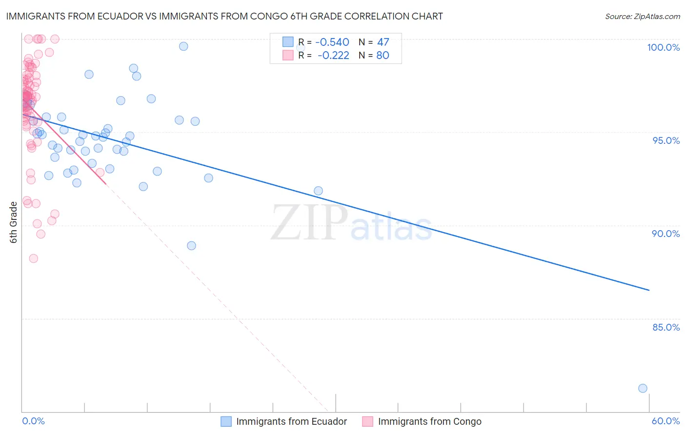 Immigrants from Ecuador vs Immigrants from Congo 6th Grade