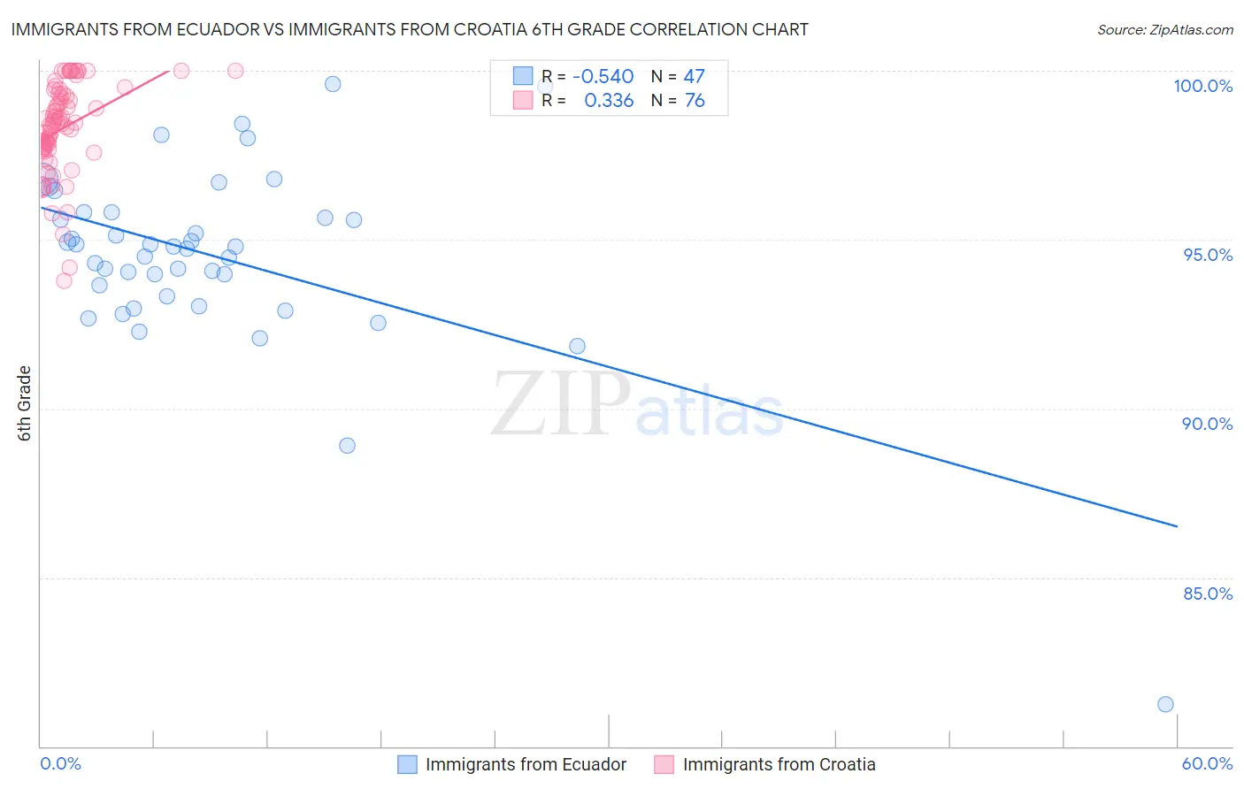 Immigrants from Ecuador vs Immigrants from Croatia 6th Grade