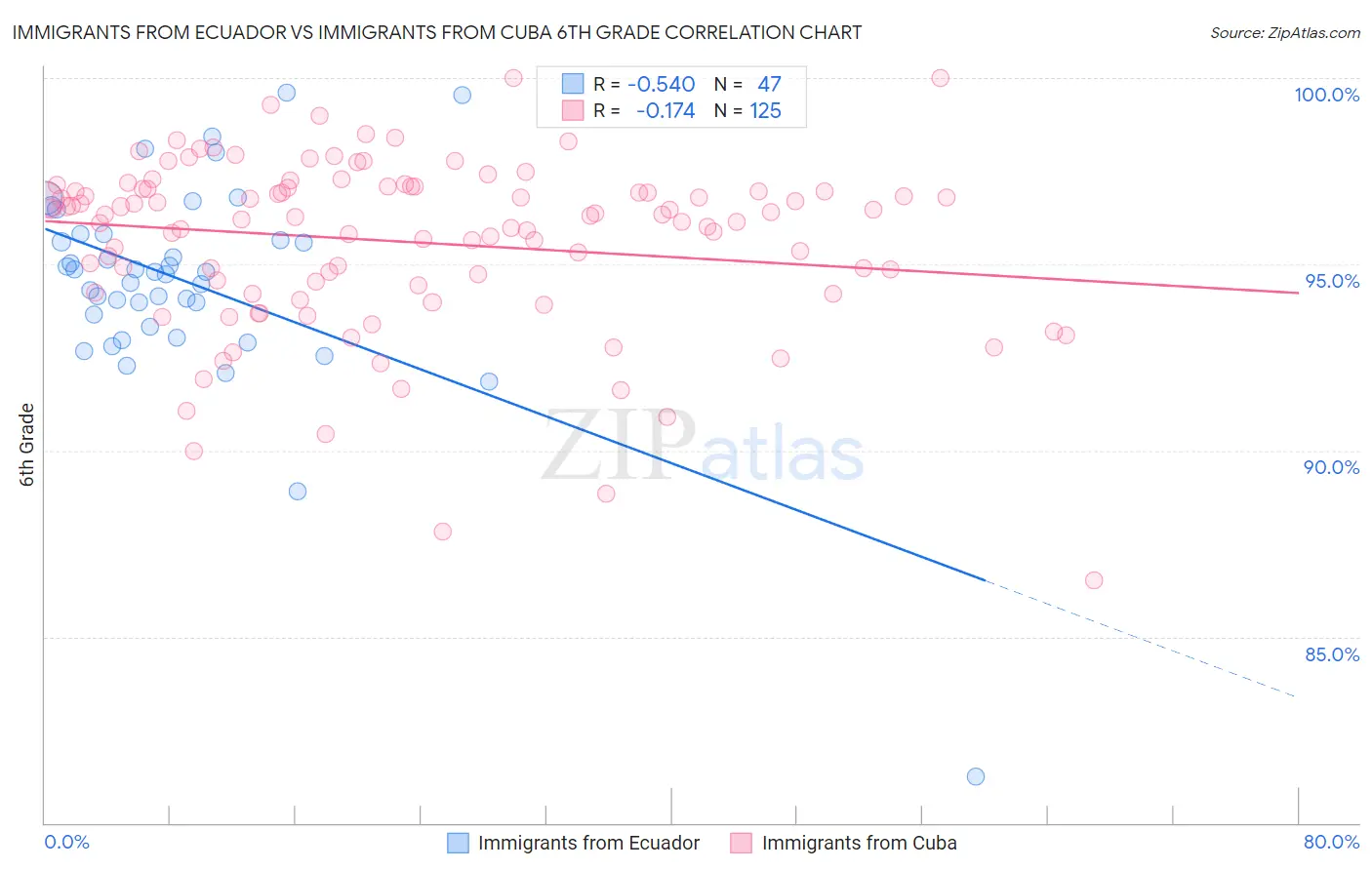 Immigrants from Ecuador vs Immigrants from Cuba 6th Grade