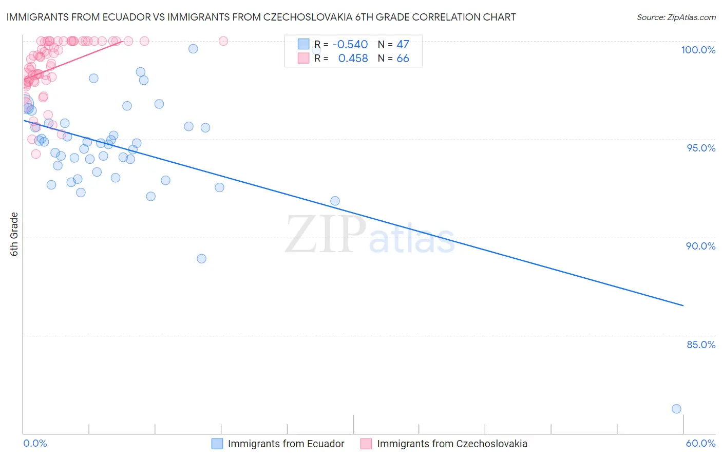 Immigrants from Ecuador vs Immigrants from Czechoslovakia 6th Grade
