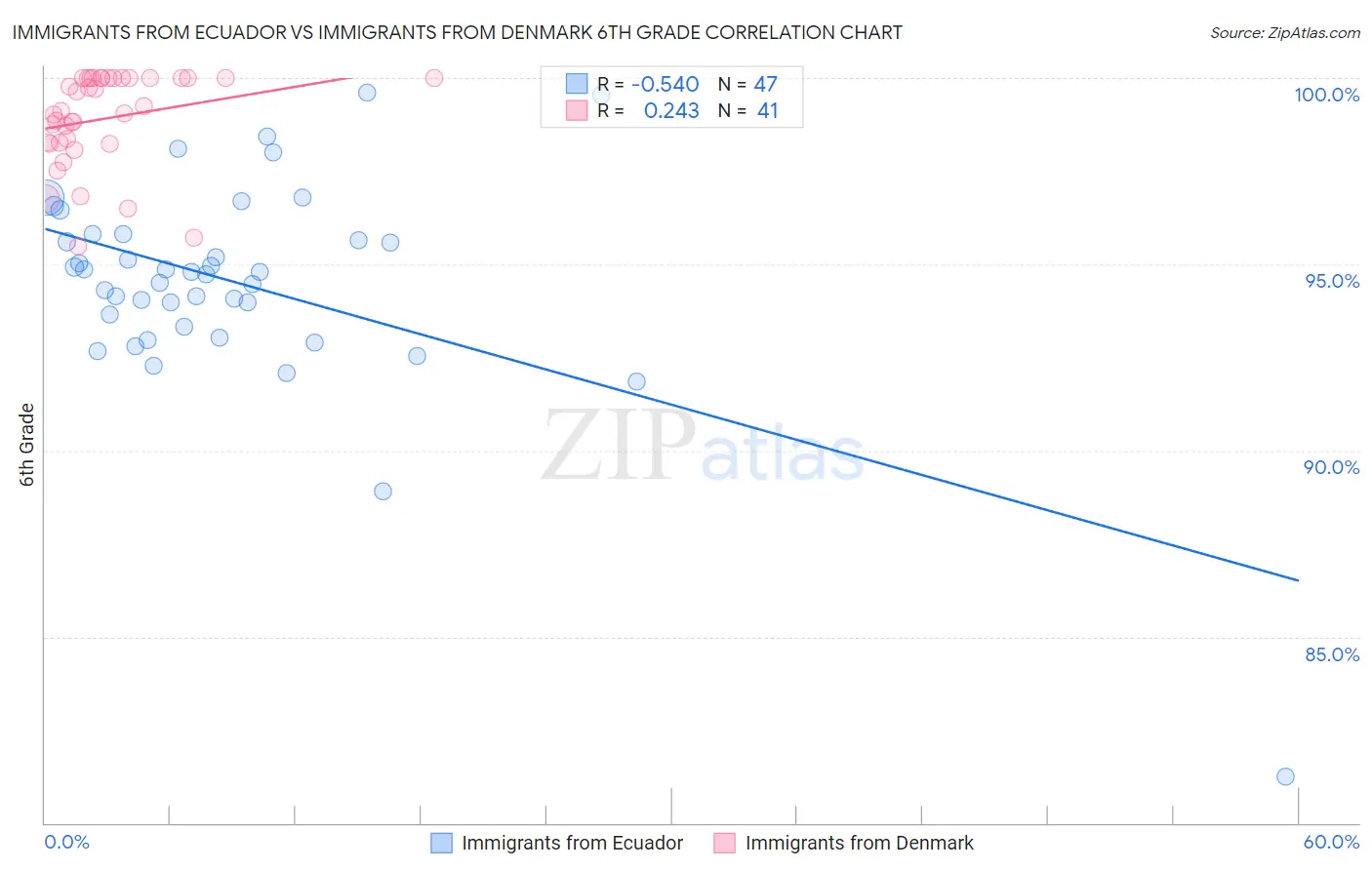 Immigrants from Ecuador vs Immigrants from Denmark 6th Grade