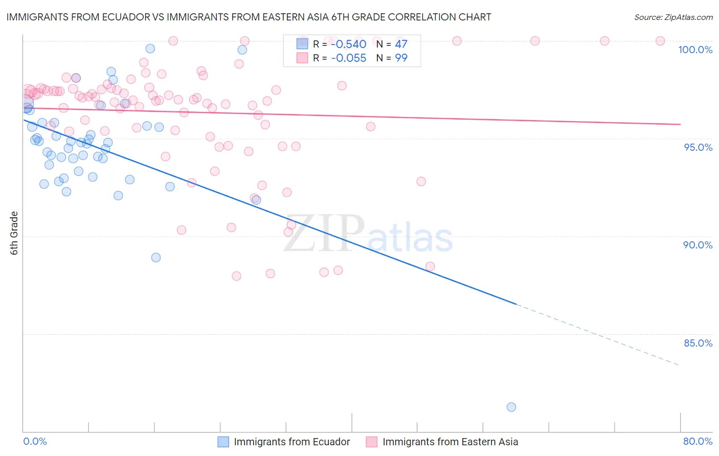 Immigrants from Ecuador vs Immigrants from Eastern Asia 6th Grade