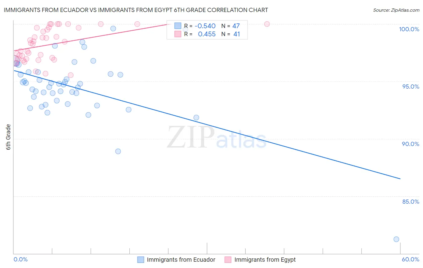 Immigrants from Ecuador vs Immigrants from Egypt 6th Grade