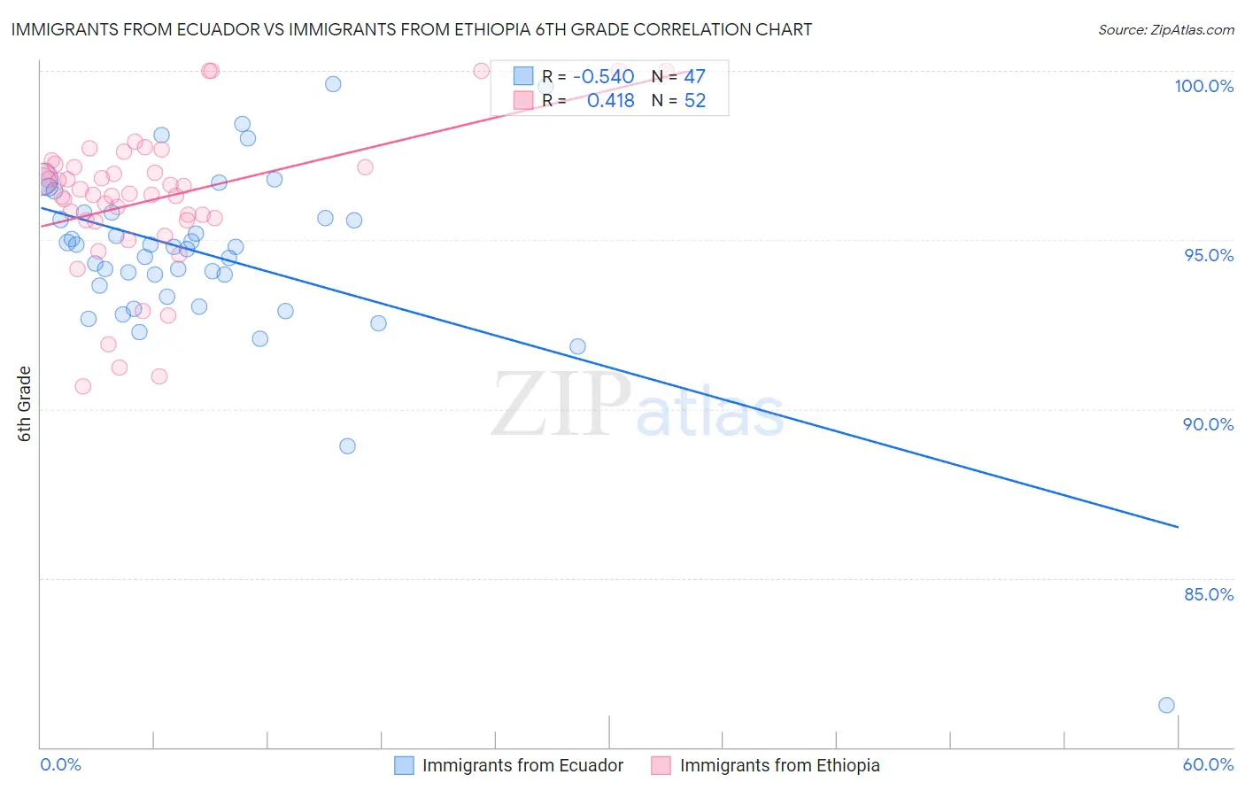Immigrants from Ecuador vs Immigrants from Ethiopia 6th Grade