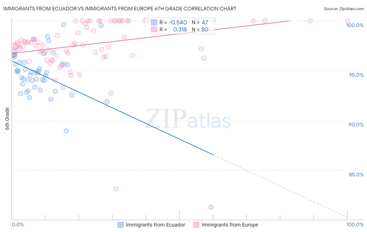 Immigrants from Ecuador vs Immigrants from Europe 6th Grade