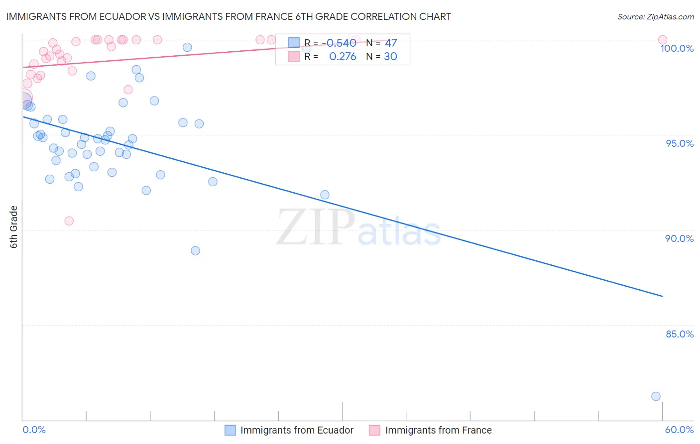 Immigrants from Ecuador vs Immigrants from France 6th Grade