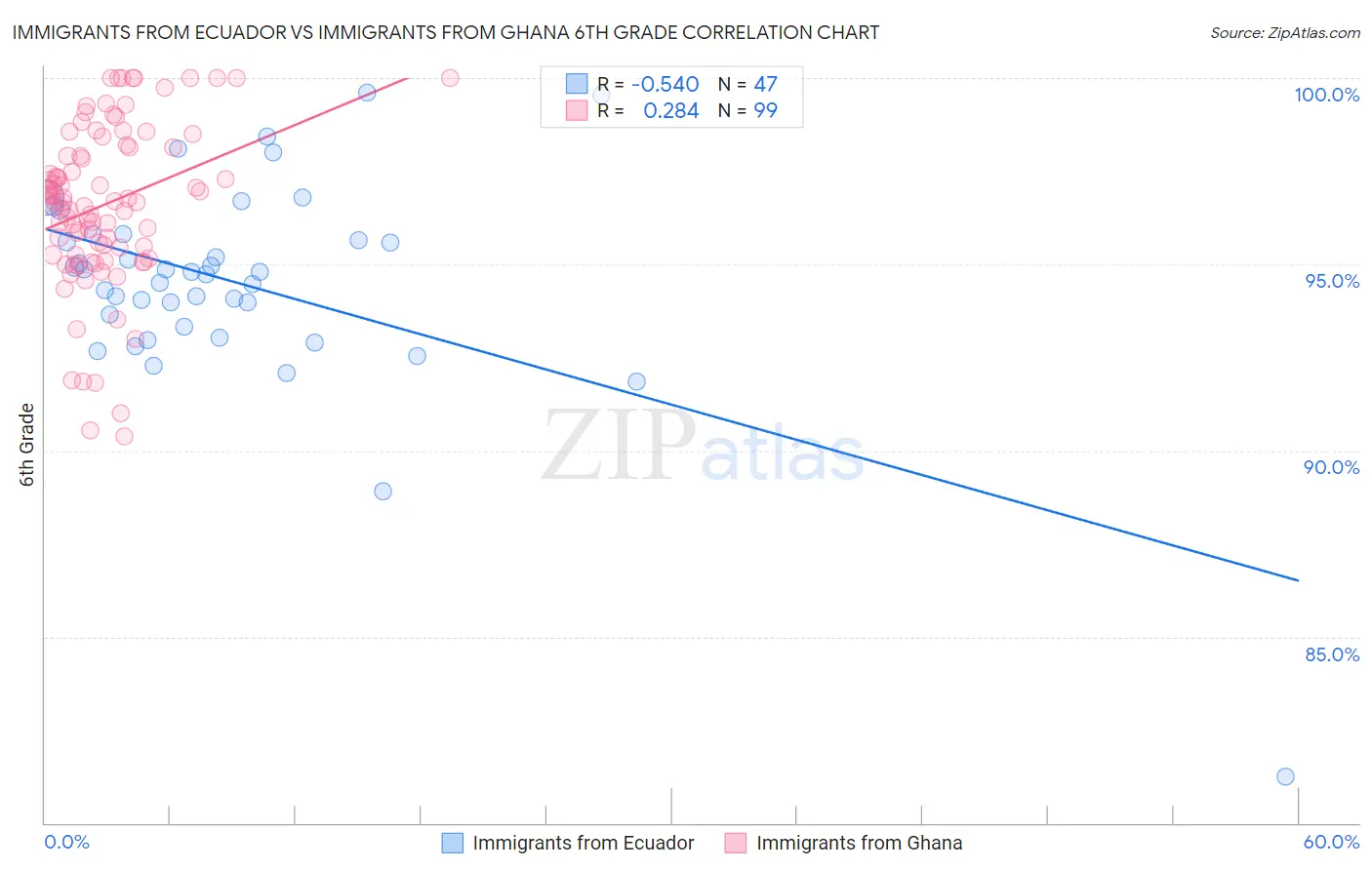 Immigrants from Ecuador vs Immigrants from Ghana 6th Grade