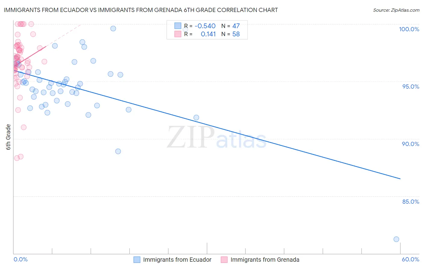Immigrants from Ecuador vs Immigrants from Grenada 6th Grade