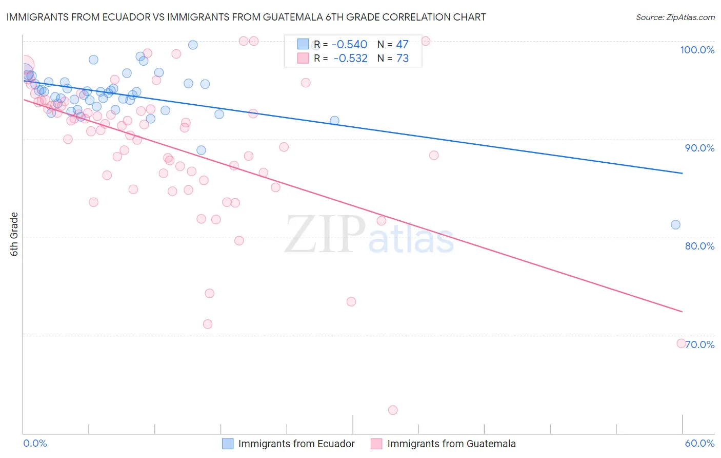 Immigrants from Ecuador vs Immigrants from Guatemala 6th Grade
