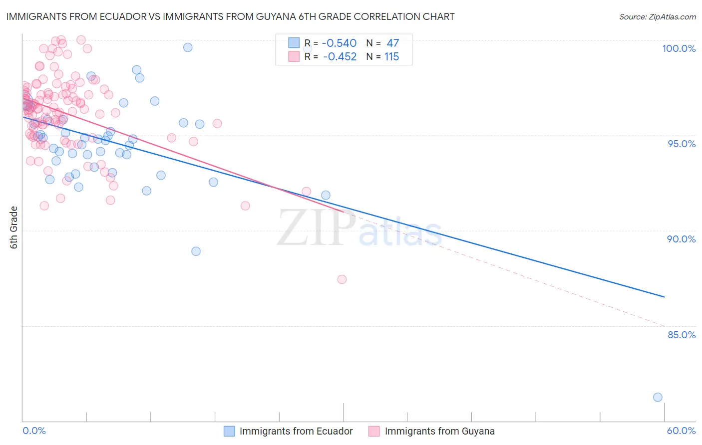 Immigrants from Ecuador vs Immigrants from Guyana 6th Grade