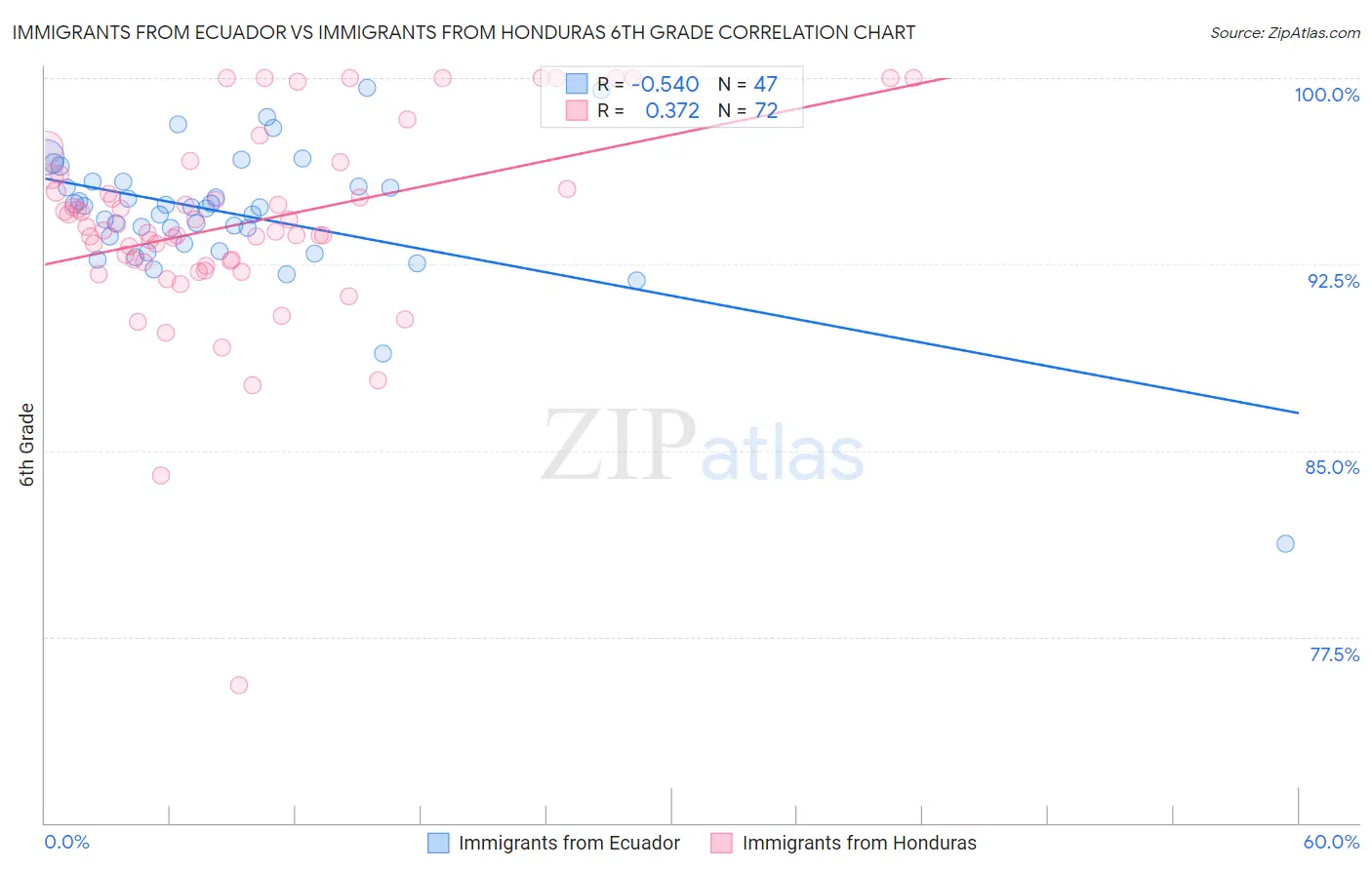 Immigrants from Ecuador vs Immigrants from Honduras 6th Grade