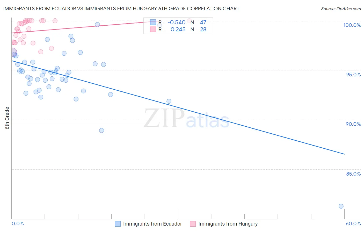 Immigrants from Ecuador vs Immigrants from Hungary 6th Grade