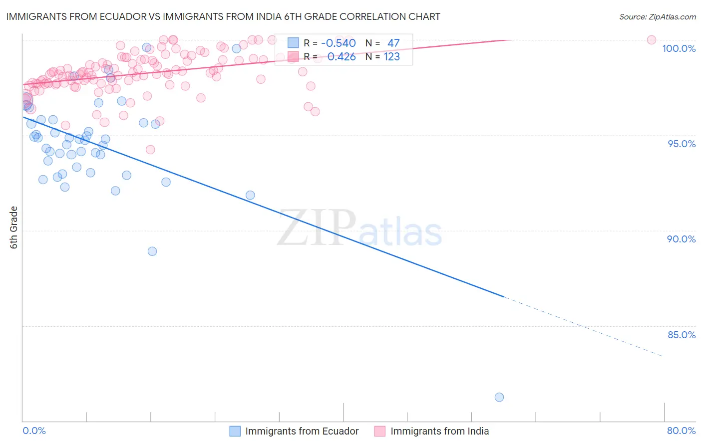 Immigrants from Ecuador vs Immigrants from India 6th Grade