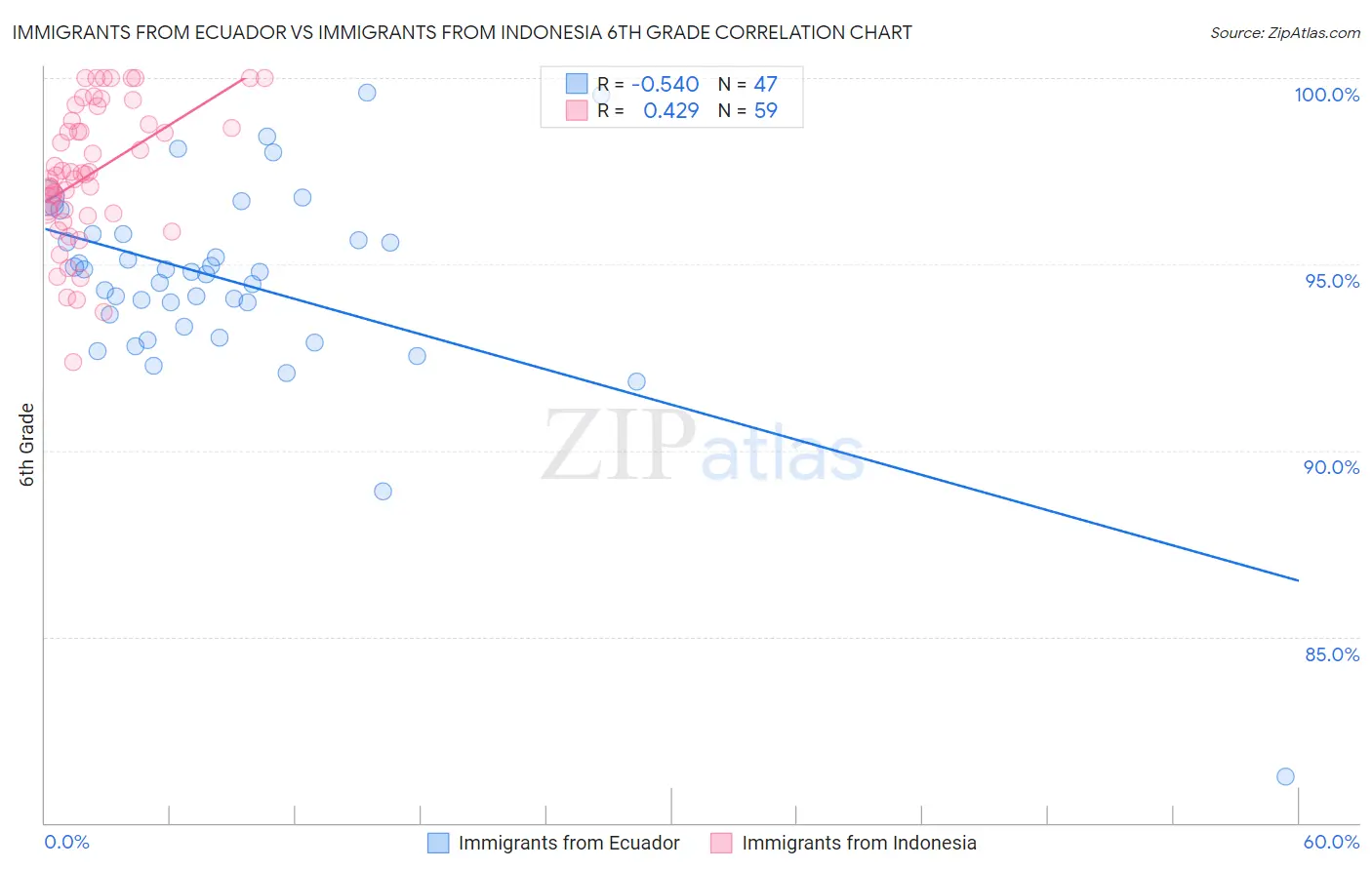 Immigrants from Ecuador vs Immigrants from Indonesia 6th Grade