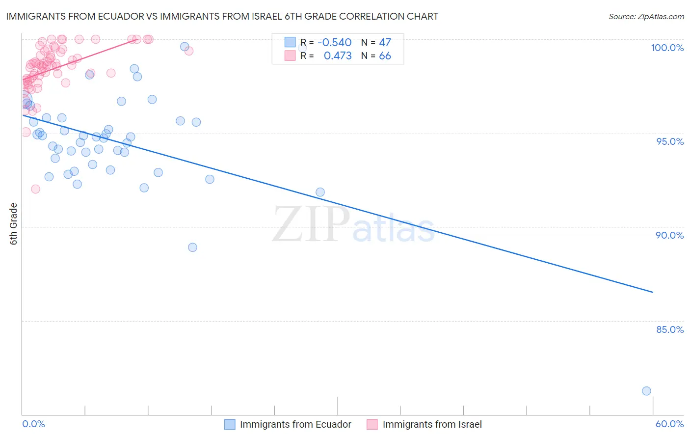 Immigrants from Ecuador vs Immigrants from Israel 6th Grade